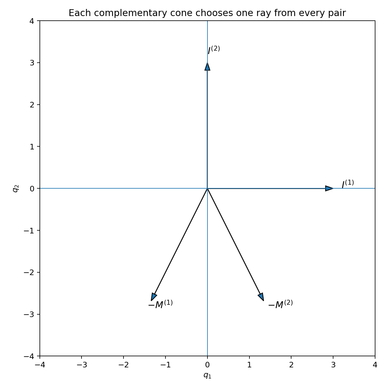 第 4 章：对偶与线性互补问题（Duality and the Linear Complementarity Problem） – 优化理论学习笔记